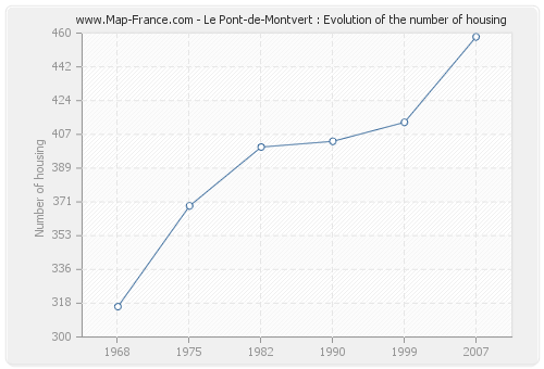Le Pont-de-Montvert : Evolution of the number of housing